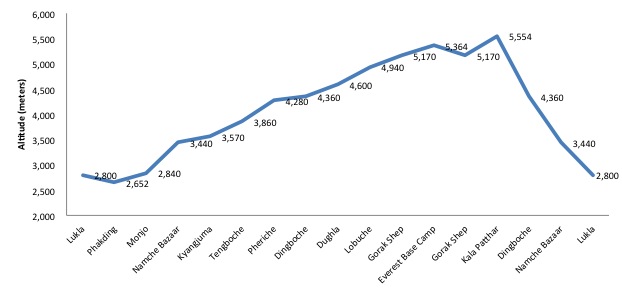 EBC Altitude - Everest Base Camp Route